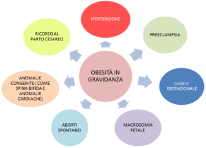 obesita